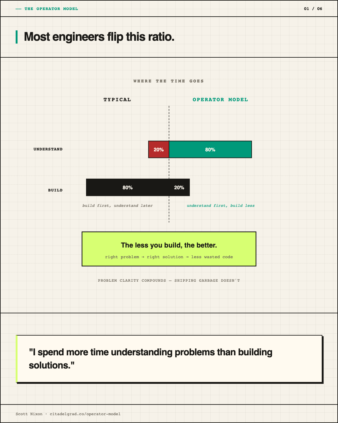 Most engineers flip this ratio: typical is 20% understand / 80% build. Operator Model inverts it.