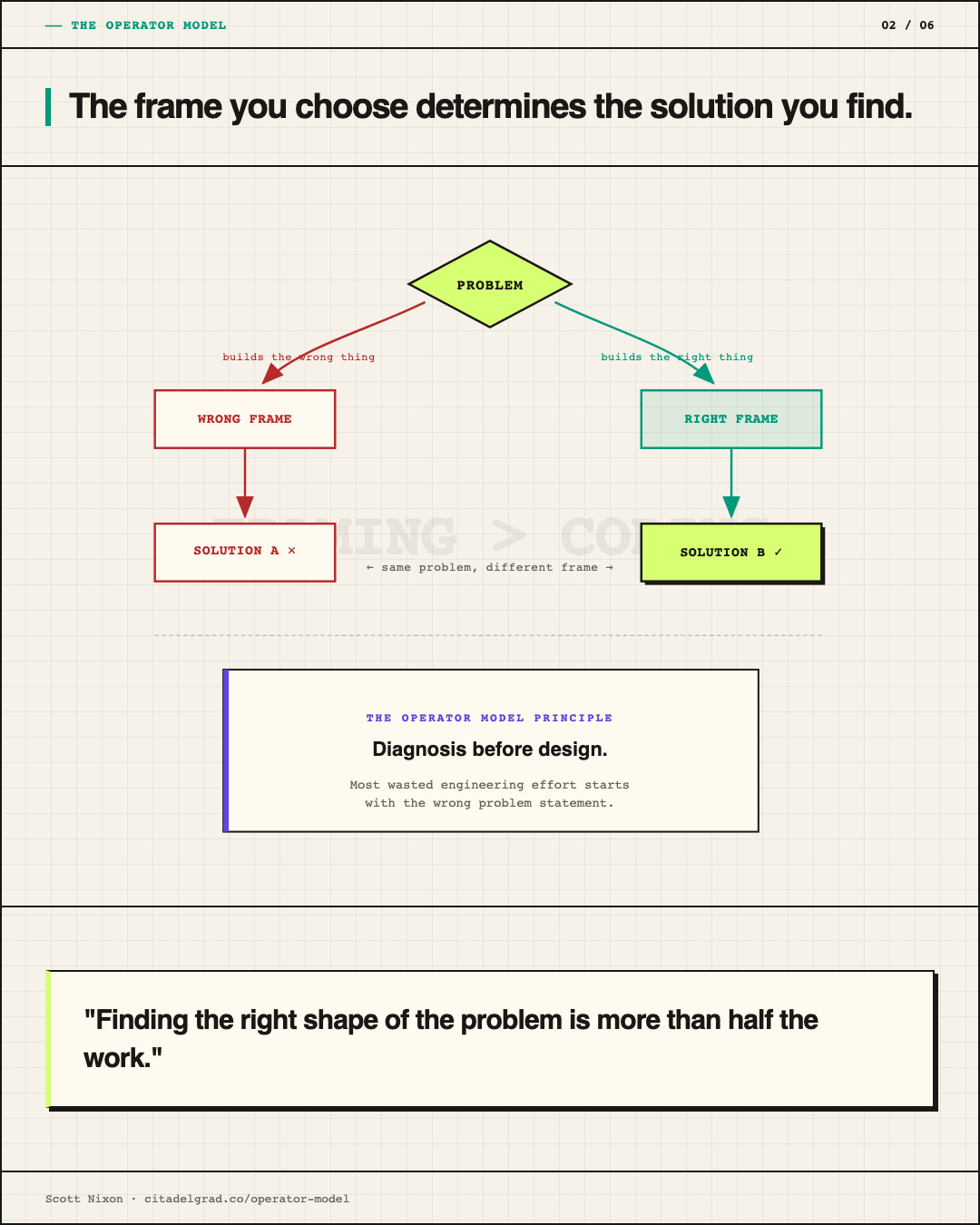 The frame you choose determines the solution you find — wrong frame leads to wrong solution, right frame leads to right solution