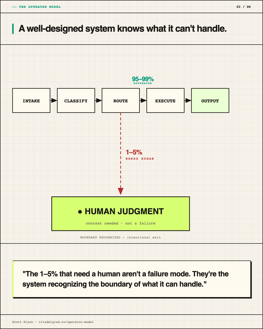 A well-designed system knows what it can't handle: 95–99% automated pipeline, 1–5% routed to human judgment