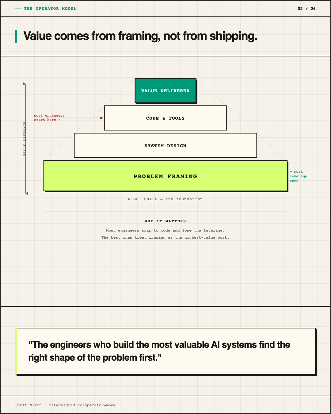 Value comes from framing, not shipping: pyramid with problem framing as the foundation, then system design, code and tools, value delivered at top