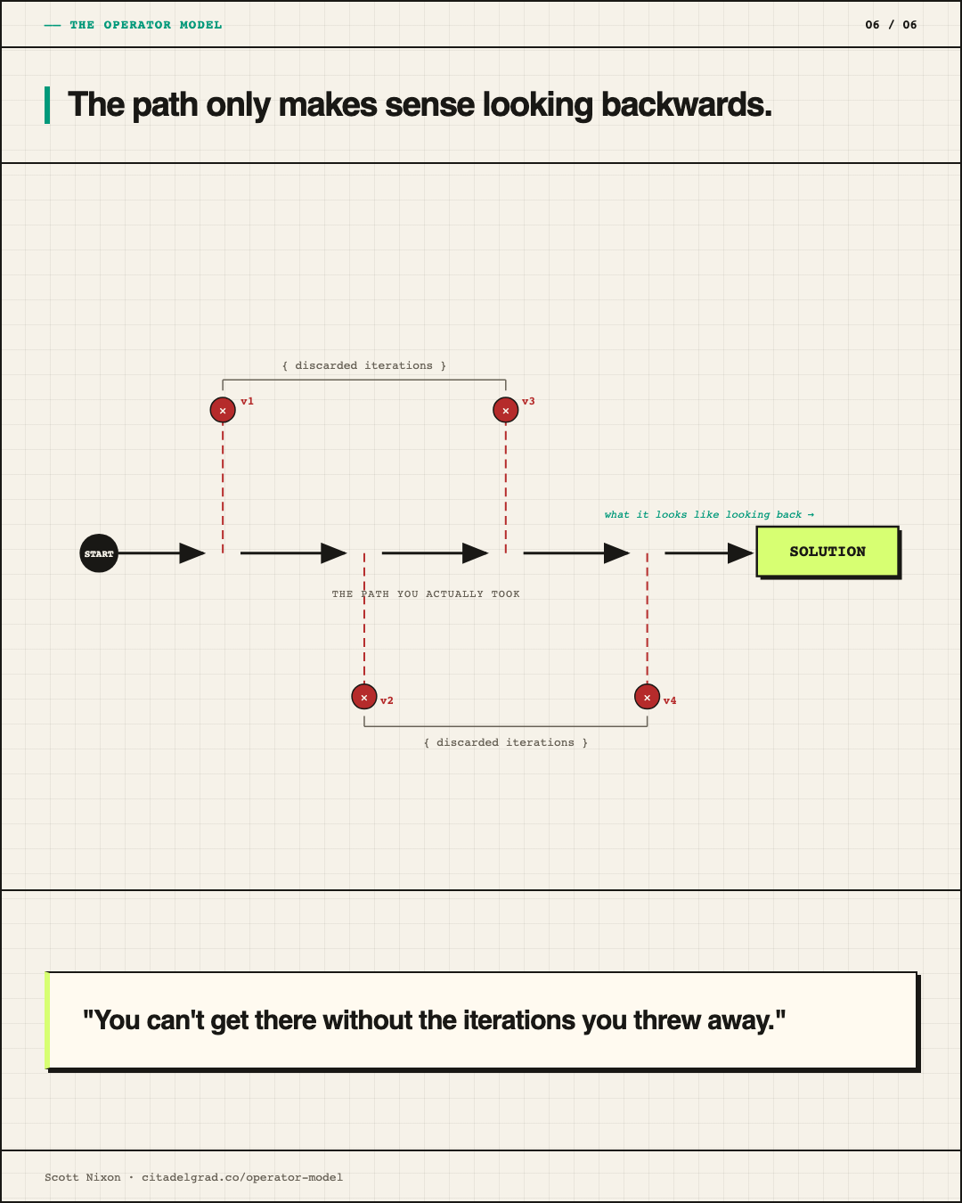 The path only makes sense looking backwards — discarded iterations v1 through v4 are what get you to the solution
